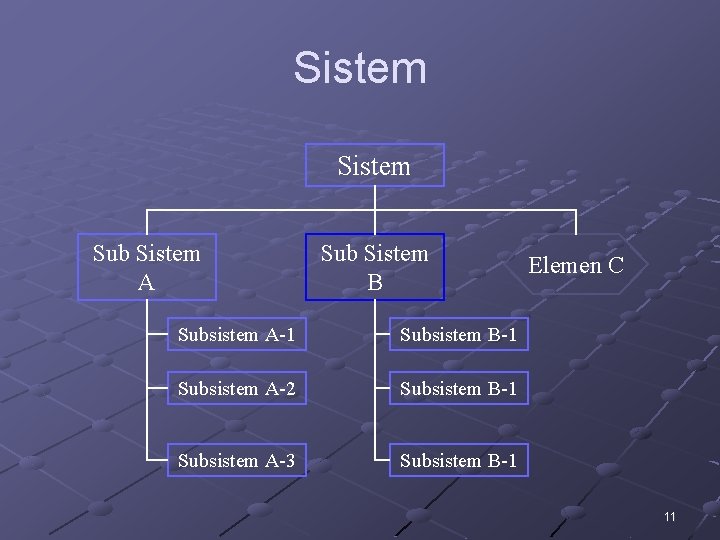Sistem Sub Sistem A Sub Sistem B Subsistem A-1 Subsistem B-1 Subsistem A-2 Subsistem Sistem Sub Sistem A Sub Sistem B Subsistem A-1 Subsistem B-1 Subsistem A-2 Subsistem