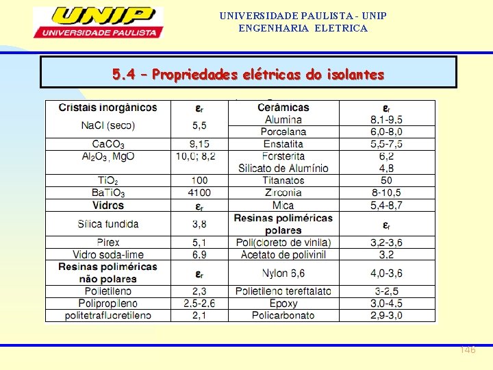 UNIVERSIDADE PAULISTA - UNIP ENGENHARIA ELETRICA 5. 4 – Propriedades elétricas do isolantes 146