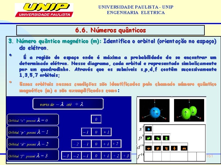 UNIVERSIDADE PAULISTA - UNIP ENGENHARIA ELETRICA 6. 6. Números quânticos 3. Número quântico magnético