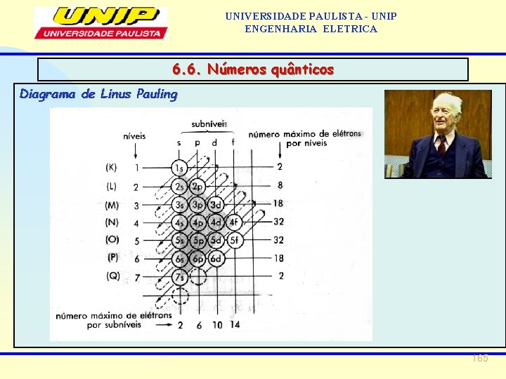 UNIVERSIDADE PAULISTA - UNIP ENGENHARIA ELETRICA 6. 6. Números quânticos Diagrama de Linus Pauling UNIVERSIDADE PAULISTA - UNIP ENGENHARIA ELETRICA 6. 6. Números quânticos Diagrama de Linus Pauling