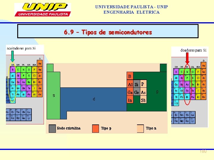 UNIVERSIDADE PAULISTA - UNIP ENGENHARIA ELETRICA 6. 9 – Tipos de semicondutores 180 