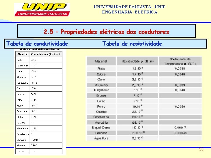 UNIVERSIDADE PAULISTA - UNIP ENGENHARIA ELETRICA 2. 5 – Propriedades elétricas dos condutores Tabela