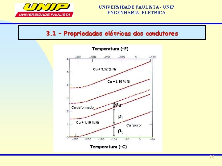 UNIVERSIDADE PAULISTA - UNIP ENGENHARIA ELETRICA 3. 1 – Propriedades elétricas dos condutores 76 UNIVERSIDADE PAULISTA - UNIP ENGENHARIA ELETRICA 3. 1 – Propriedades elétricas dos condutores 76