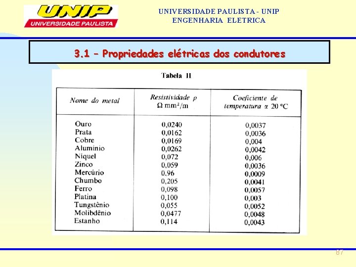 UNIVERSIDADE PAULISTA - UNIP ENGENHARIA ELETRICA 3. 1 – Propriedades elétricas dos condutores 87