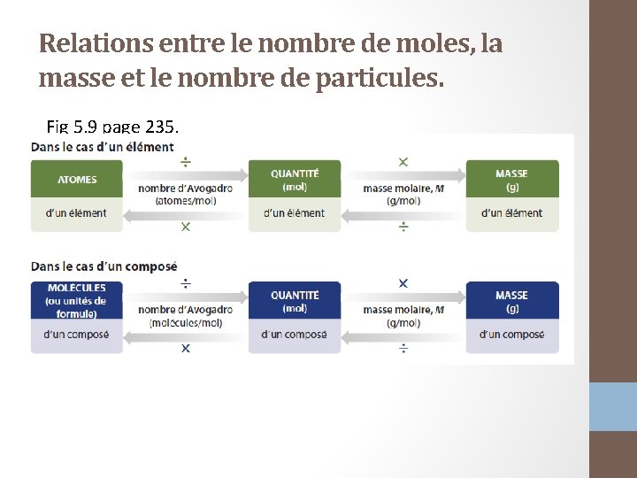 Relations entre le nombre de moles, la masse et le nombre de particules. Fig