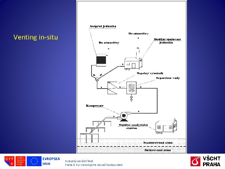 Venting in-situ Evropský sociální fond Praha & EU: Investujeme do vaší budoucnosti 
