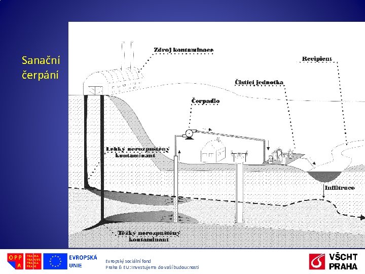 Sanační čerpání Evropský sociální fond Praha & EU: Investujeme do vaší budoucnosti 