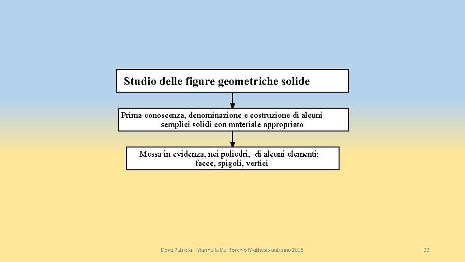 Studio delle figure geometriche solide Prima conoscenza, denominazione e costruzione di alcuni semplici solidi