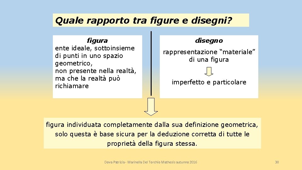 Quale rapporto tra figure e disegni? figura ente ideale, sottoinsieme di punti in uno