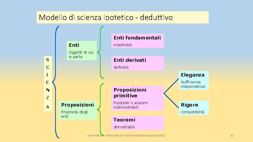 Modello di scienza ipotetico - deduttivo Enti fondamentali Enti S indefinibili Oggetti di cui