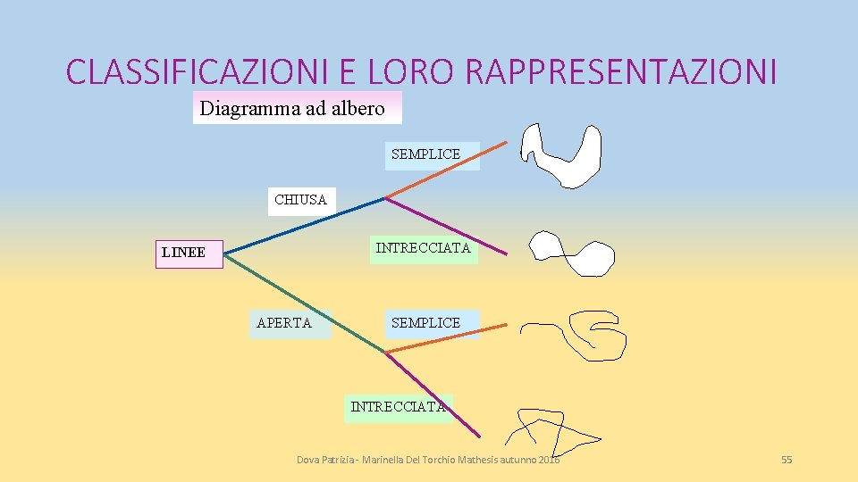 CLASSIFICAZIONI E LORO RAPPRESENTAZIONI Diagramma ad albero SEMPLICE CHIUSA INTRECCIATA LINEE APERTA SEMPLICE INTRECCIATA