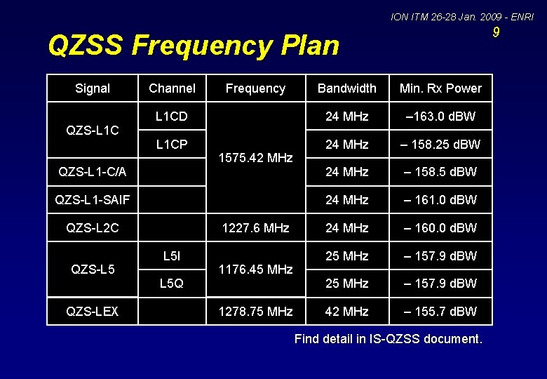 ION ITM 26 -28 Jan. 2009 - ENRI 9 QZSS Frequency Plan Signal QZS-L