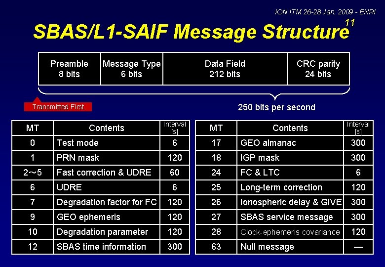 ION ITM 26 -28 Jan. 2009 - ENRI 11 SBAS/L 1 -SAIF Message Structure