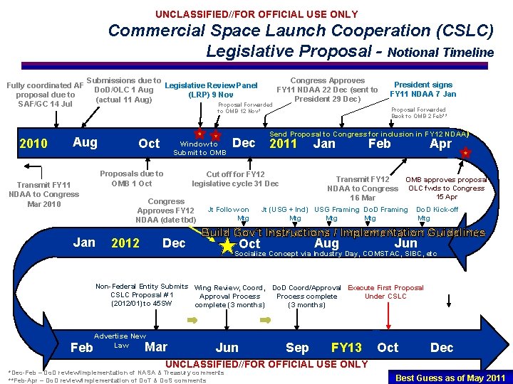 UNCLASSIFIED//FOR OFFICIAL USE ONLY Commercial Space Launch Cooperation (CSLC) Legislative Proposal - Notional Timeline
