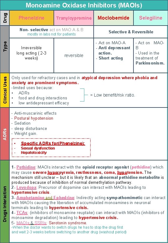 Drug Monoamine Oxidase Inhibitors (MAOIs) Phenelzine Tranylcypromine Non- selective act on MAO A & Drug Monoamine Oxidase Inhibitors (MAOIs) Phenelzine Tranylcypromine Non- selective act on MAO A &