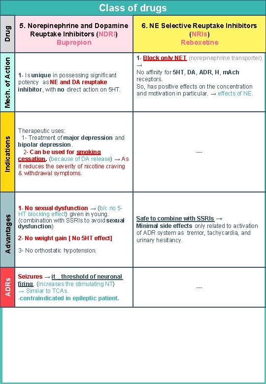 1 - Is unique in possessing significant potency as NE and DA reuptake inhibitor, 1 - Is unique in possessing significant potency as NE and DA reuptake inhibitor,