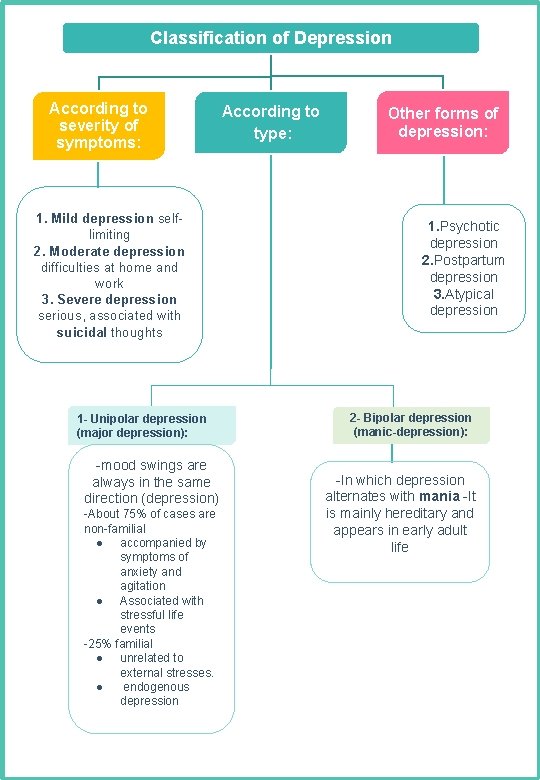 Classification of Depression According to severity of symptoms: 1. Mild depression selflimiting 2. Moderate Classification of Depression According to severity of symptoms: 1. Mild depression selflimiting 2. Moderate