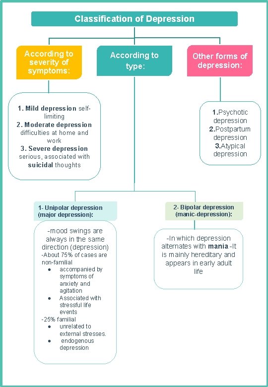 Classification of Depression According to severity of symptoms: 1. Mild depression selflimiting 2. Moderate