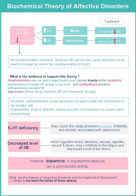 Biochemical Theory of Affective Disorders Treatment → ↓ Affective disorders NE Mania Drugs that Biochemical Theory of Affective Disorders Treatment → ↓ Affective disorders NE Mania Drugs that
