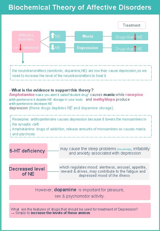 Biochemical Theory of Affective Disorders Treatment → ↓ Affective disorders NE Mania Drugs that