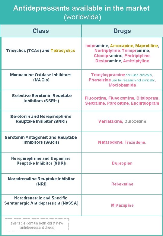 Antidepressants available in the market (worldwide) Class Tricyclics (TCAs) and Tetracyclics Monoamine Oxidase Inhibitors Antidepressants available in the market (worldwide) Class Tricyclics (TCAs) and Tetracyclics Monoamine Oxidase Inhibitors