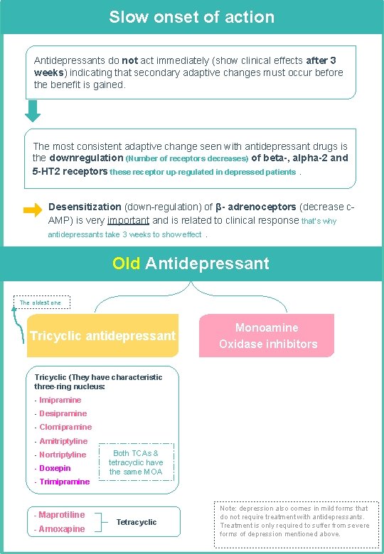 Slow onset of action Antidepressants do not act immediately (show clinical effects after 3 Slow onset of action Antidepressants do not act immediately (show clinical effects after 3