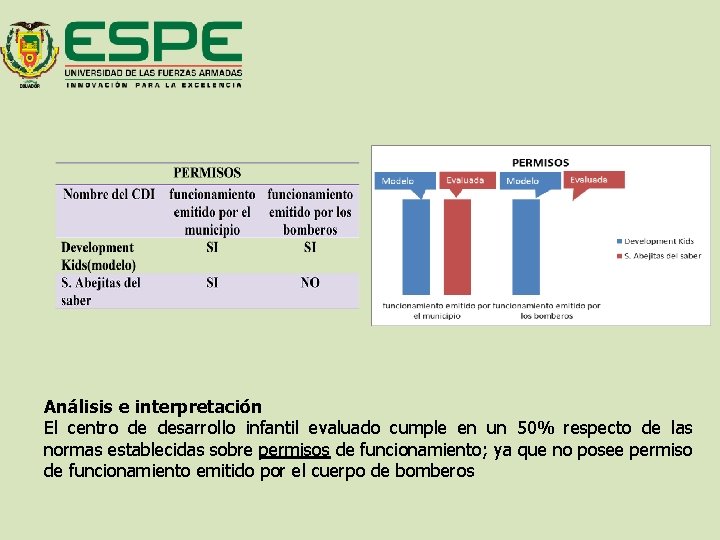 Análisis e interpretación El centro de desarrollo infantil evaluado cumple en un 50% respecto