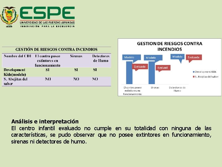 Análisis e interpretación El centro infantil evaluado no cumple en su totalidad con ninguna