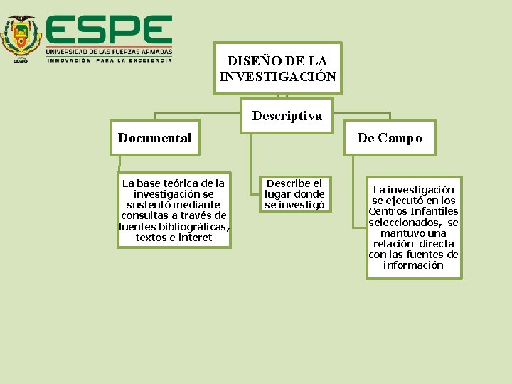 DISEÑO DE LA INVESTIGACIÓN Descriptiva Documental La base teórica de la investigación se sustentó