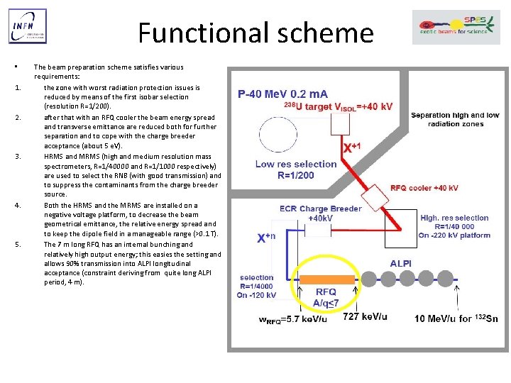 Functional scheme • 1. 2. 3. 4. 5. 6. 7. The beam preparation scheme