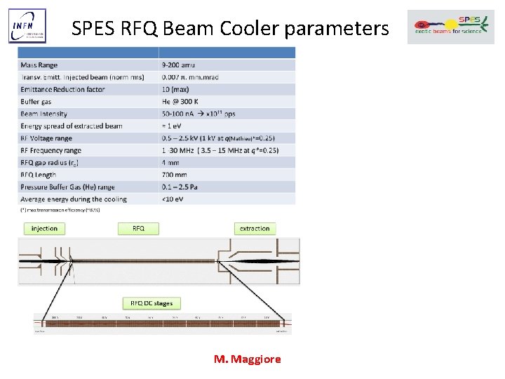  SPES RFQ Beam Cooler parameters M. Maggiore 