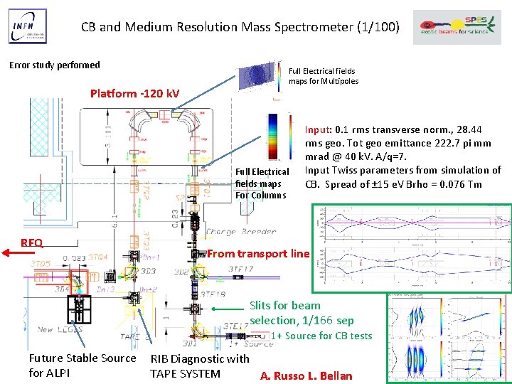CB and Medium Resolution Mass Spectrometer (1/100) Error study performed Platform -120 k. V