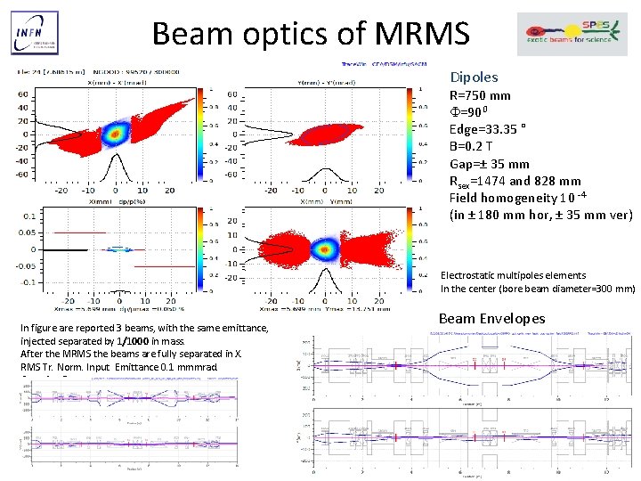 Beam optics of MRMS Dipoles R=750 mm F=900 Edge=33. 35 ° B=0. 2 T