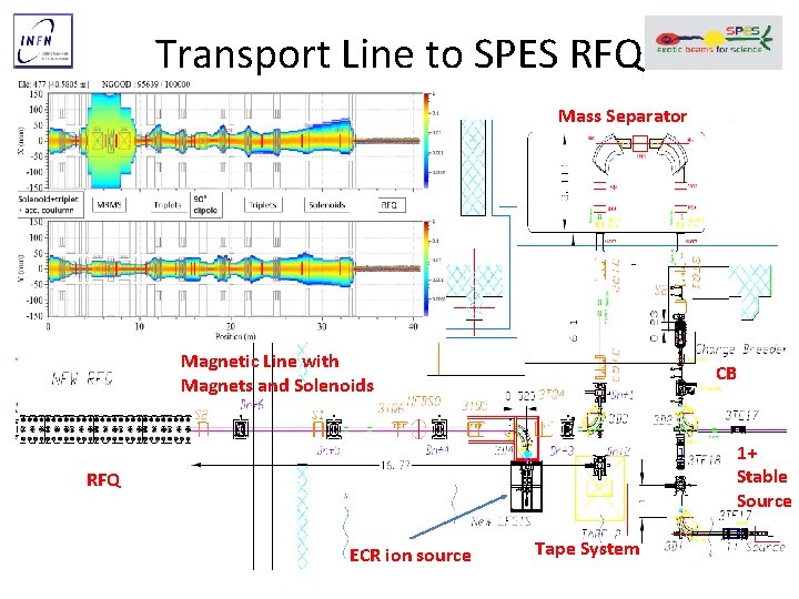 Transport Line to SPES RFQ Mass Separator Magnetic Line with Magnets and Solenoids CB