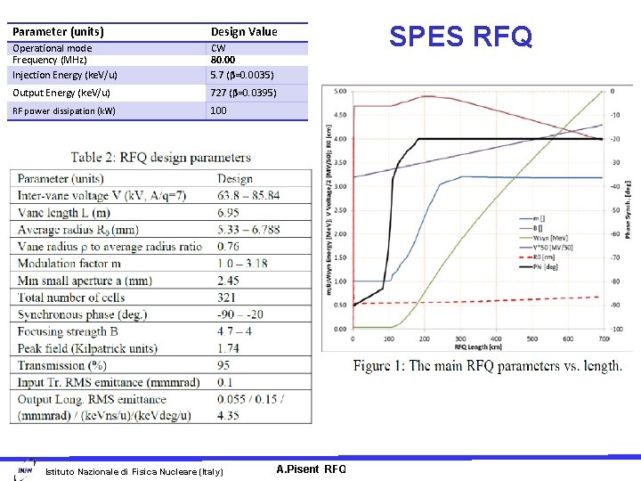 Parameter (units) Design Value Operational mode Frequency (MHz) Injection Energy (ke. V/u) CW 80.
