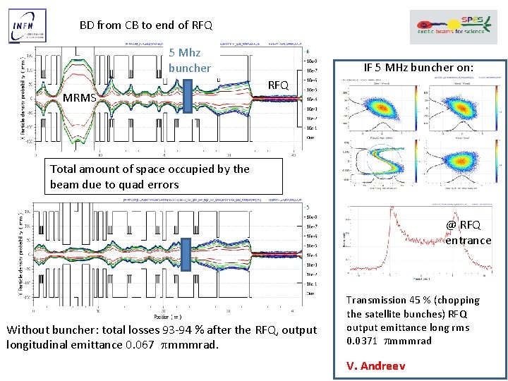 BD from CB to end of RFQ 5 Mhz buncher MRMS IF 5 MHz