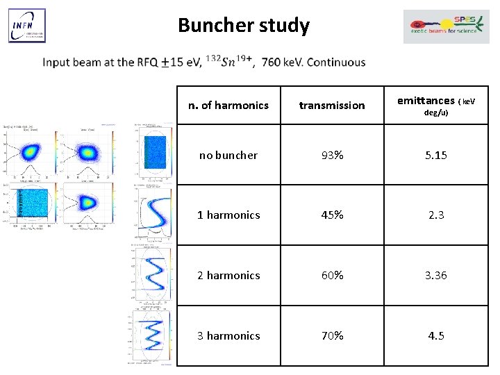 Buncher study n. of harmonics transmission emittances ( ke. V no buncher 93% 5.