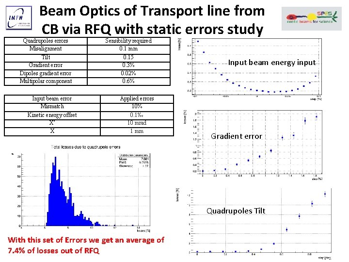 Beam Optics of Transport line from CB via RFQ with static errors study Quadrupoles