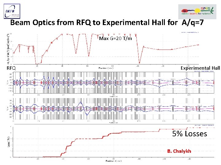 Beam Optics from RFQ to Experimental Hall for A/q=7 Max G=20 T/m RFQ Experimental