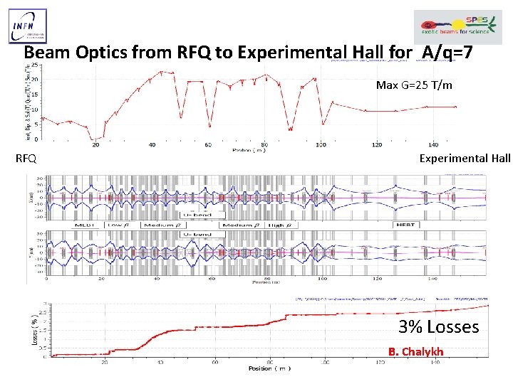 Beam Optics from RFQ to Experimental Hall for A/q=7 Max G=25 T/m RFQ Experimental