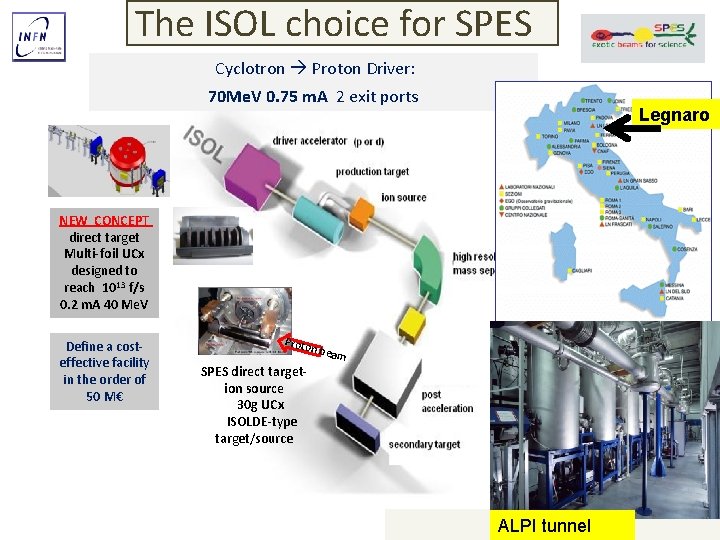 The ISOL choice for SPES Cyclotron Proton Driver: 70 Me. V 0. 75 m.