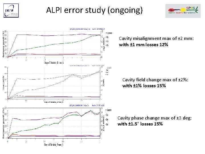 ALPI error study (ongoing) Cavity misalignment max of ± 2 mm: with ± 1