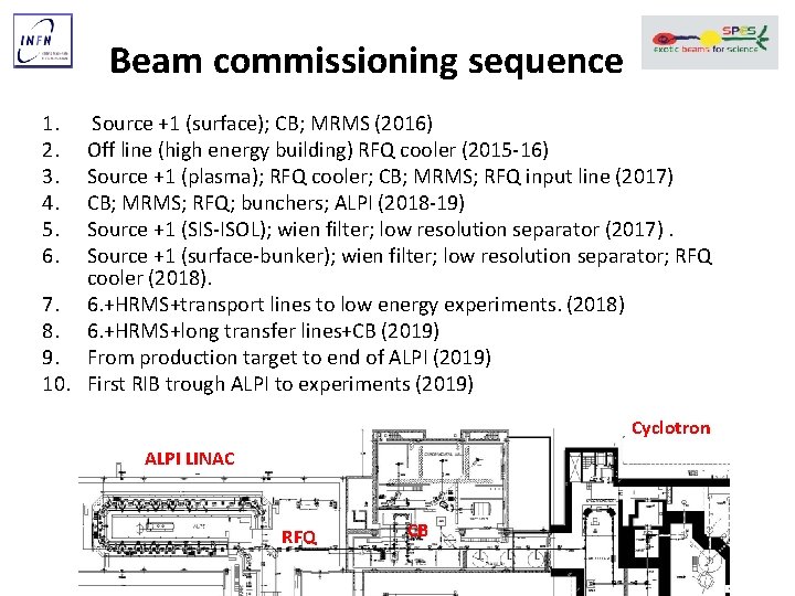 Beam commissioning sequence 1. 2. 3. 4. 5. 6. Source +1 (surface); CB; MRMS