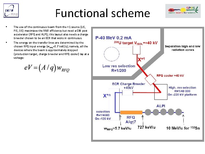 Functional scheme • • The use of the continuous beam from the +1 source