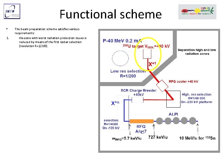 Functional scheme • 1. 2. 3. 4. 5. 6. 7. The beam preparation scheme