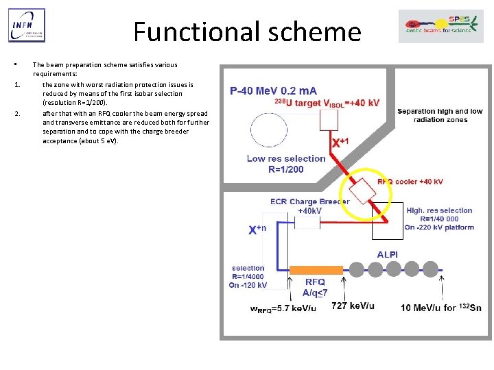 Functional scheme • 1. 2. 3. 4. 5. 6. 7. The beam preparation scheme