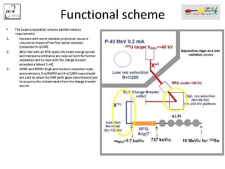 Functional scheme • 1. 2. 3. 4. 5. 6. 7. The beam preparation scheme