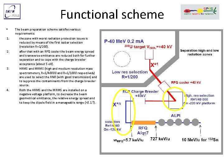 Functional scheme • 1. 2. 3. 4. 5. 6. 7. The beam preparation scheme