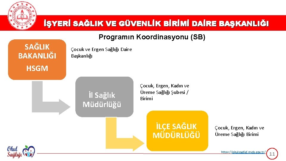 İŞYERİ SAĞLIK VE GÜVENLİK BİRİMİ DAİRE BAŞKANLIĞI Programın Koordinasyonu (SB) SAĞLIK BAKANLIĞI Çocuk ve