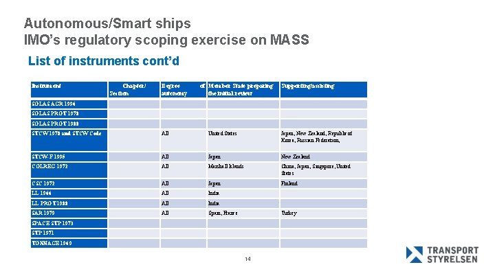 Autonomous/Smart ships IMO’s regulatory scoping exercise on MASS List of instruments cont’d Instrument Chapter/